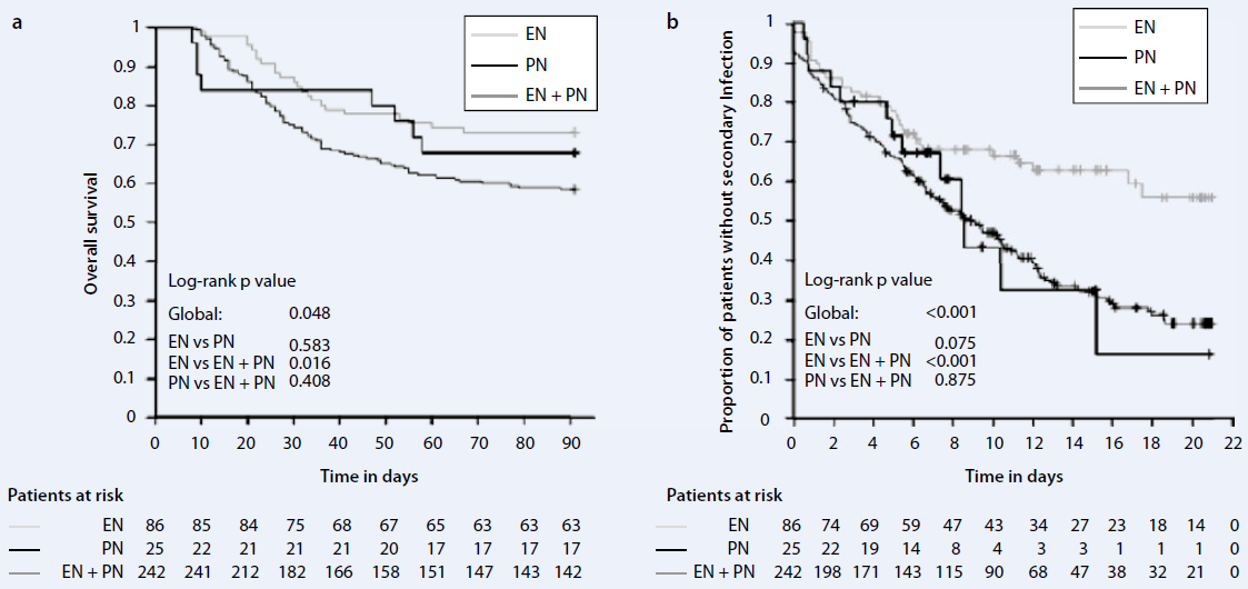 Elke G, Brunkhorst FM, Reinhart K et al.: Enteral nutrition is associated with improved outcome in patients with severe sepsis.