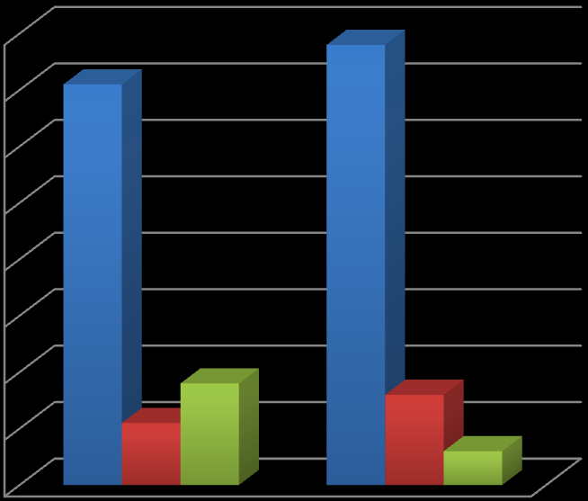 Počet pacientů v % 8.2 Dotazník LIST II Tento dotazník se týkal přímo klienta (viz Příloha B).