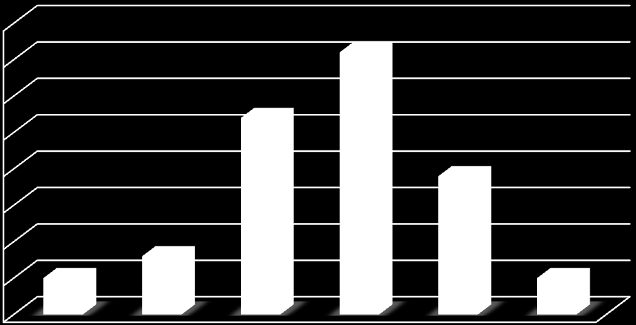 Počet pacientů v % BMI Otázka na hodnotu BMI se v dotazníku přímo nevyskytovala, vypočetla jsem ji z váhy a výšky klienta. BMI je významným ukazatelem malnutrice.