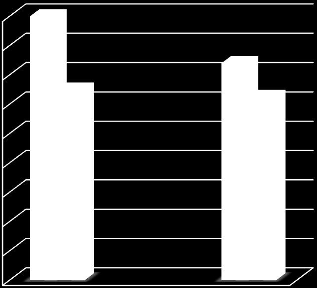 Počet pacientů v % Malnutrice dle BMI BMI je ukazatelem malnutrice, dle výsledků z Nutričního dne v Evropě je rozdělení do skupin následující: BMI < 20 kg/m 2 (malnutrice), BMI 20 21,99 kg/m 2