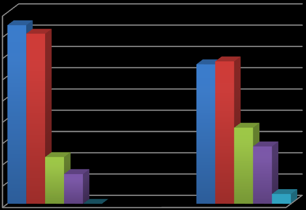 Počet pacientů v % 8.3 Nutriční den 29. 1. 2009 Dotazník LIST IIIa Dotazníky s názvem LIST IIIa (viz příloha C) a LIST IIIb (viz příloha D) jsem vyplňovala přímo ve čtvrtek 29. 1. 2009, kdy se konal Nutriční den pro všechny evropské země, které byly přihlášeny do projektu NutritionDay in Nursing Homes.