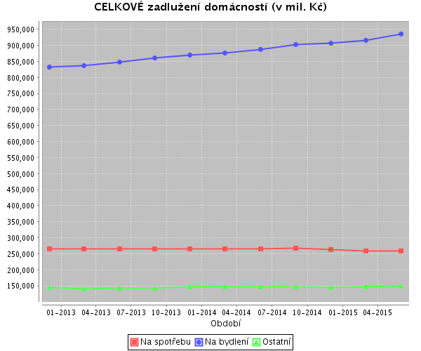 Zadlužení v současné době u nás Zadlužení populace v