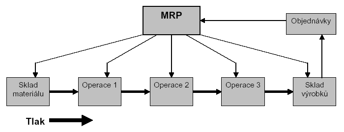 Historie metody MRP II MRP II (Manufacturing Resource Planning) Objednávka Naplánování materiálových požadavků Naplánování kapacit NE