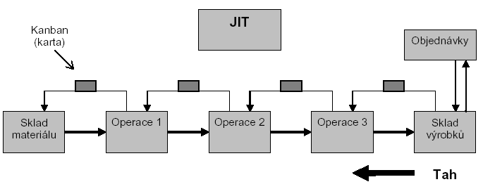 JIT Just In Time Výroba výrobků v takovém čase, množství a jakosti, aby mohly být předány zákazníkům právě tehdy, kdy je to potřebné.