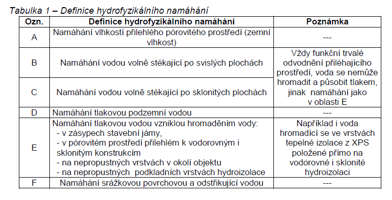 2) HYDROIZOLACE HYDROIZOLACE