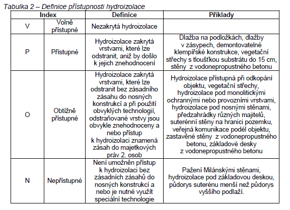 HYDROIZOLACE PODLAH