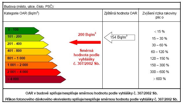 3) RADON