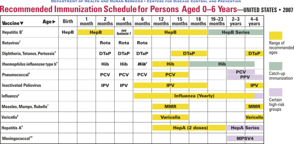 Recommended immunization schedule