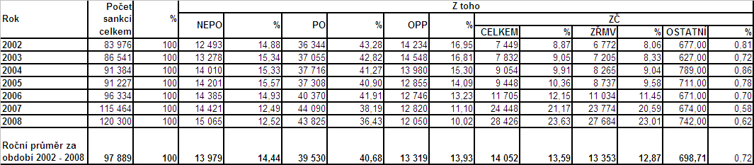 % Příloha č. 1 Přehled o počtech uložených vybraných druhů trestů včetně procentuálního vyjádření jejich podílu na celkovém počtu uložených sankcí a graf zdroj: www.justice.