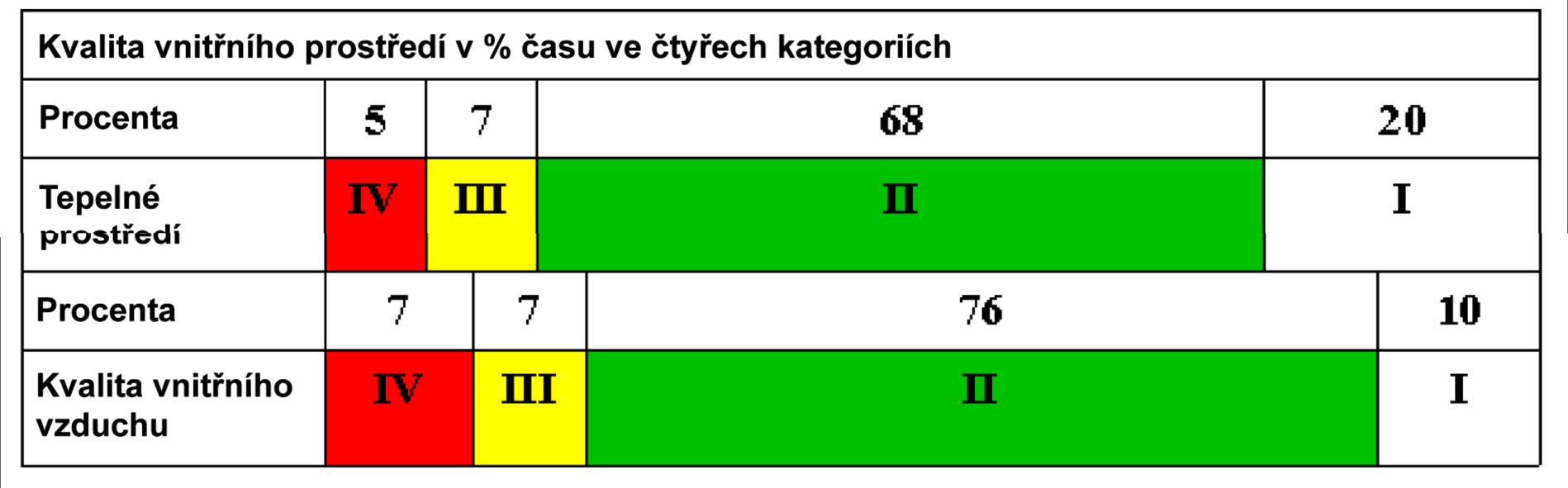 Příklad posouzení parametrů vnitřního prostředí Footprint - pracovní doba 7-17h.