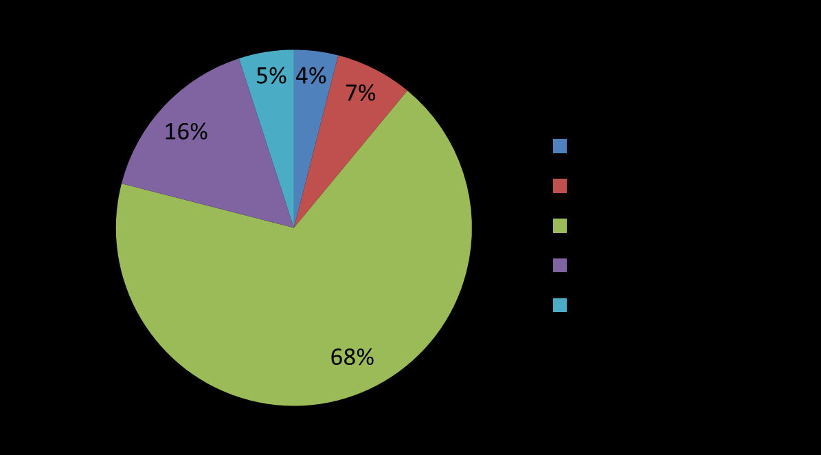 Vnitřní prostředí budov Ve vnitřním prostředí trávíme až 90% svého života (SZÚ 2012) Zdroj: Braniš, M., Kolomazníková, J.