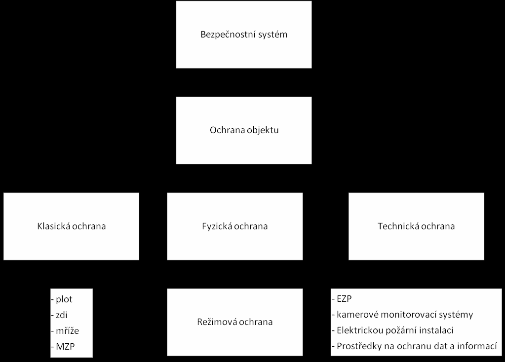 UTB ve Zlíně, Fakulta logistiky a krizového řízení 10 1.1 Bezpečnostní systém Systém (lat. systéma) ve všeobecné rovině znamená uspořádaný soubor prvků.