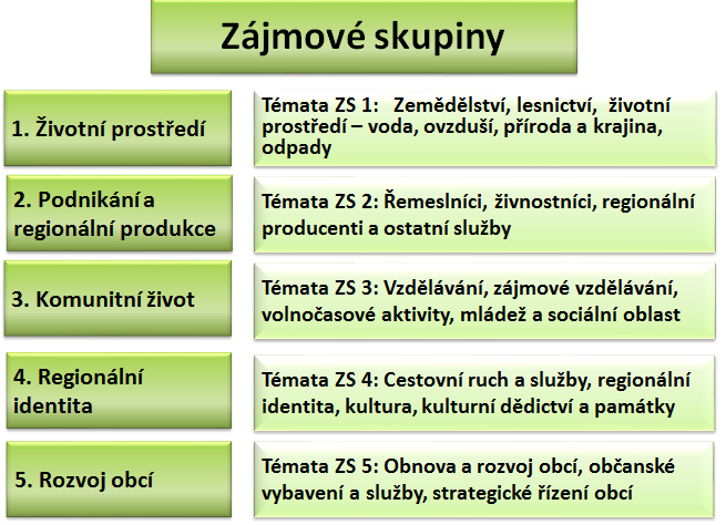 Shromáždění partnerů Místní akční skupiny Horní Pomoraví a dále partneři vytvářejí Zájmové skupiny v návaznosti na strategii komunitně vedeného místního rozvoje MAS.