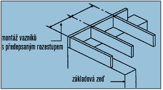 Prostor mezi základovou deskou a vrchní podlahou je Vyplněn izolací. Dále tam je instalován rozvod vody, odpadů, elektroinstalace a popřípadě vytápění domu.