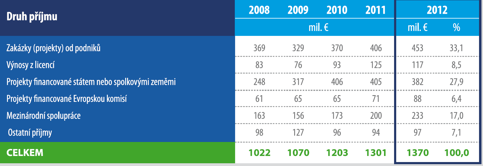 Fraunhoferova společnost - příjmy (zdroj: zpravodaj AVO) V roce 2012 měla FhG cca 30 % příjmů hrazeno z institucionálních příspěvků státu a