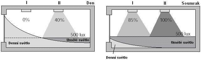 Světelné senzory Světelné senzory používají pro snímání intenzity osvětlení především fotodiody anebo fototranzistory.