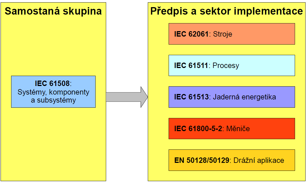 Soubor norem IEC 61 508 Úvod do souboru norem IEC 61 508 V současné době je aktuální druhá edice tohoto souboru norem, celý soubor se skládá ze sedmi částí, kdy první tři jsou normativního charakteru