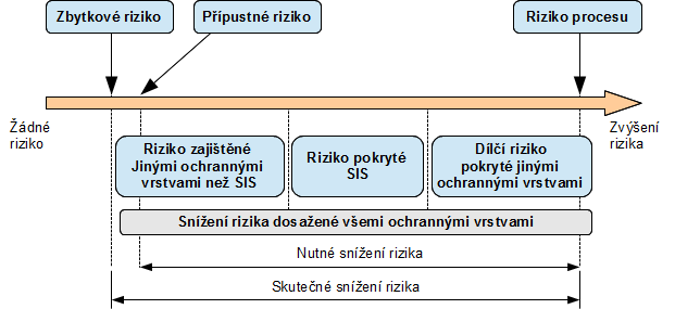 Úvod do souboru norem IEC 61 508 o jednání, jakožto i dohody se všemi zainteresovanými stranami, o normy a metodické pokyny, platné pro konkrétní aplikaci, o nejlepší názory od průmyslových,