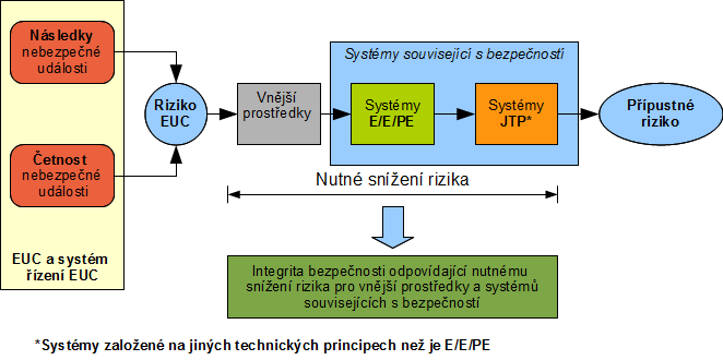 Úvod do souboru norem IEC 61 508 náhodné. Ve své podstatě je pravděpodobnost náhodné poruchy HW poměrně dobře zmapována.