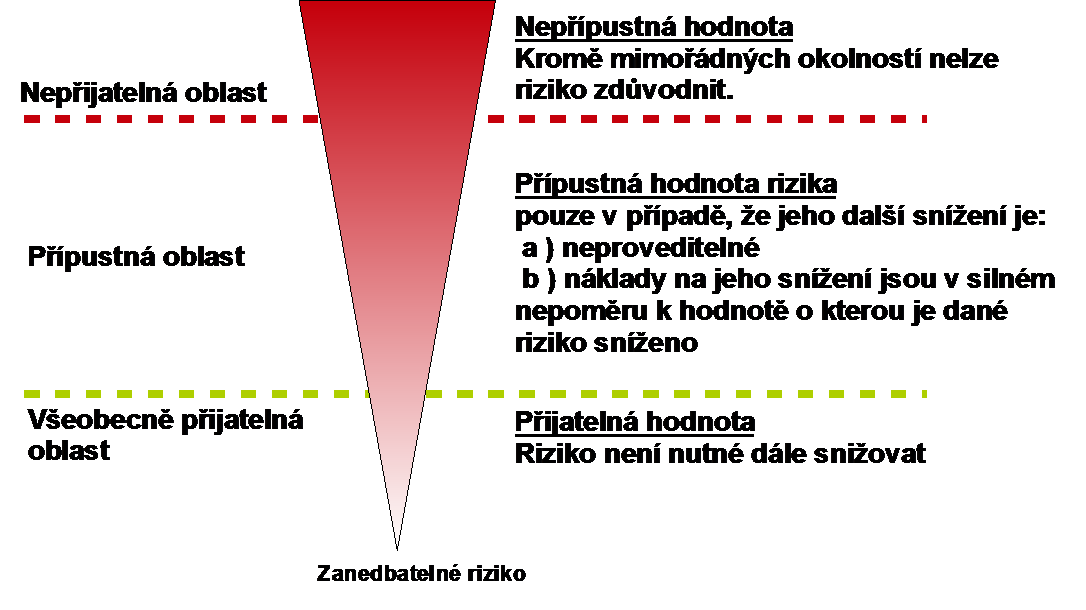 c) riziko je někde mezi body a) a b). Úvod do souboru norem IEC 61 508 Tyto tři body pak tvoří základ konceptu ALARP, který je uvedený na Obr. 8.