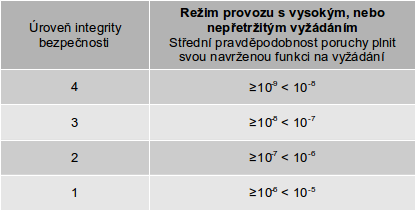 Životní cyklus bezpečnosti a jeho fáze Tab. 6: Střední pravděpodobnost poruchy na vyžádání, pro úrovně integrity bezpečnosti (režim s nízkým vyžádáním).