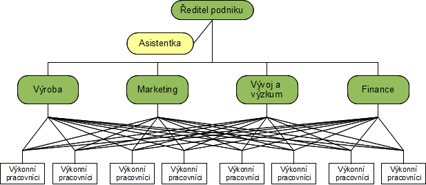 Management funkční bezpečnosti Liniově-štábní organizační struktura Ukázka této struktury je uvedena v obecné formě na Obr. 17. Osoby odpovědné za funkční bezpečnost jsou zde označeny zelenou barvou.