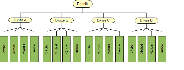 Management funkční bezpečnosti Divizní organizační struktura V případě divizní organizační struktury se jedná o uspořádání uvedené na Obr. 19.