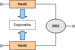 Ověřování systémů E/E/PE rozhodování výstupů přizpůsobí tak, aby celkový stav výstupu následoval stav určený druhým kanálem.