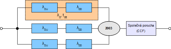 Ověřování systémů E/E/PE Příklad 15 Obr.