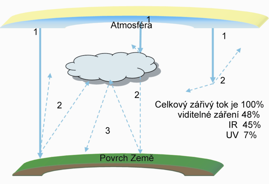 Mimozemské (extraterestriální) sluneční záření Denní a sdružené osvětlení Záření dopadající na vnější mezní plochu zemské atmosféry nazýváme extraterestriální.