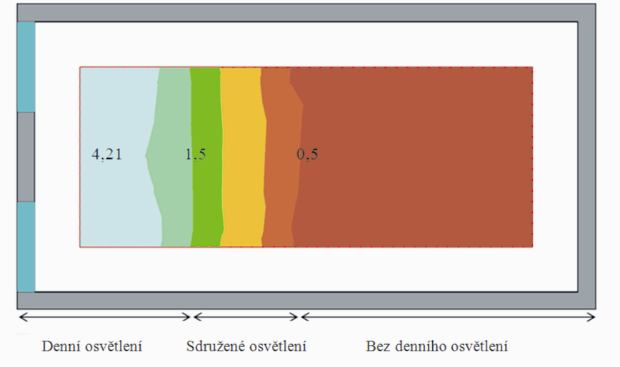 Denní a sdružené osvětlení hodnoty činitele denní osvětlenosti, je přiměřená rovnoměrnost denního osvětlení zabezpečena splněním těchto hodnot.