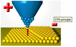 Gerd Binnig, Heinrich Rohrer STM (scanning tunneling microscope)
