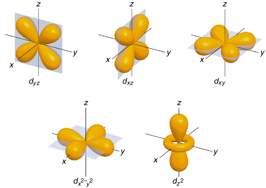 Orbitaly d: Zdroj obr.: http://www.chem.ufl.edu/~itl/045_s00/matter/fg06_03.gif ATOM VODÍKU: Elektron se může kolem jádra vyskytovat v různých kvantových stavech.
