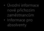 Využití sítě pro různé situace zaměstnance Nábor Pre-board On-Boarding Propojení Školení Výkonnost Odchod Podnikové skupiny sdílené mezi všemi uživateli Nabídky zaměstnání Postupy náboru nových