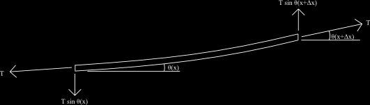 y x,t horizontální osou x platí tan θ x, t =.