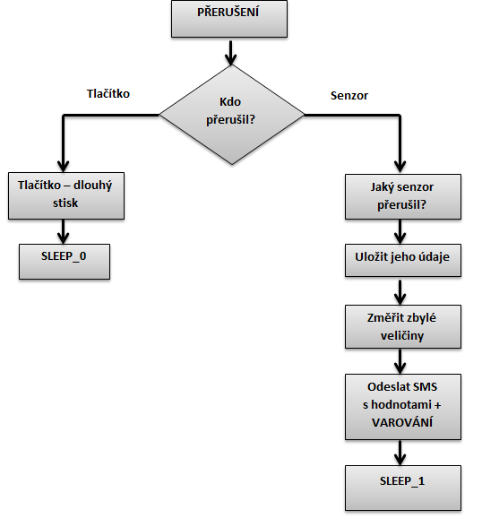 Obr. 21: Vývojový