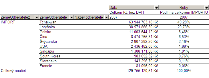 2.2. Zahraniční dodavatelé Téměř 75% veškerého nákupu je realizováno dovozem Mezi nejvýznamnější dodavatelské země patří jednoznačně Tchaj-wan a Lotyšsko, dále pak