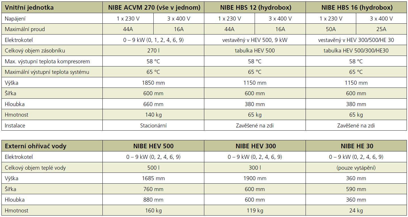 NIBE SPLIT program technické