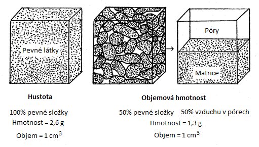 hmotnost se nepoužívá - V případě porézních materiálů (většina stavebních materiálů) je objemová hmotnost nižší než