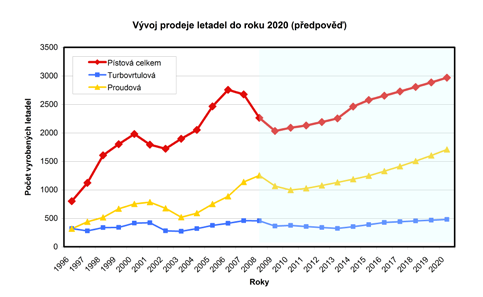 25 česká technologická platforma pro letectví a kosmonautiku Obr. 12.