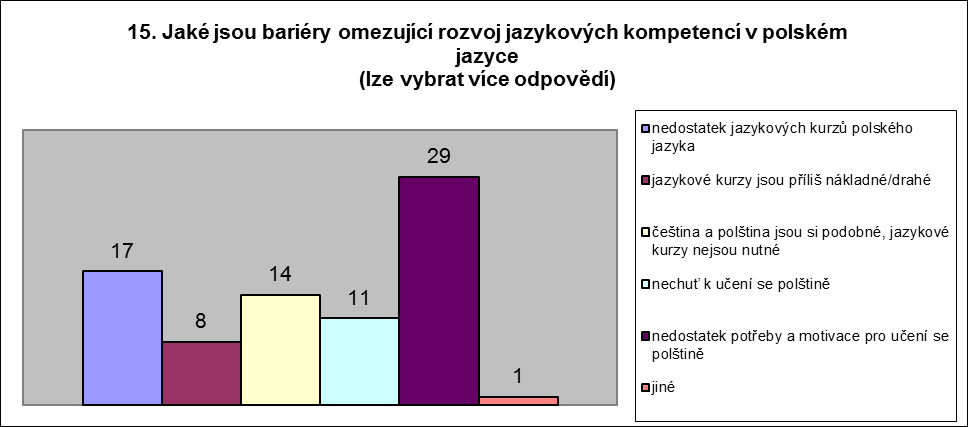 Glacensis Pro nejpočetnější skupinu respondentů (15 dotázaných) z euroregionu Glacensis bariérou omezující rozvoj jazykových kompetencí je nedostatek jazykových kurzů českého jazyka, 9 respondentů