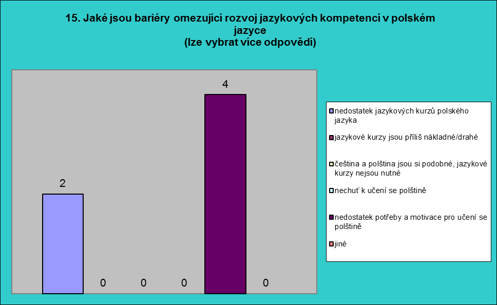 Praděd Pro 7 dotazovaných obyvatel euroregionu Praděd na české straně je bariérou omezující rozvoj jazykových kompetencí nedostatek potřeby a motivace pro učení se polštině, pro 6 dotázaných