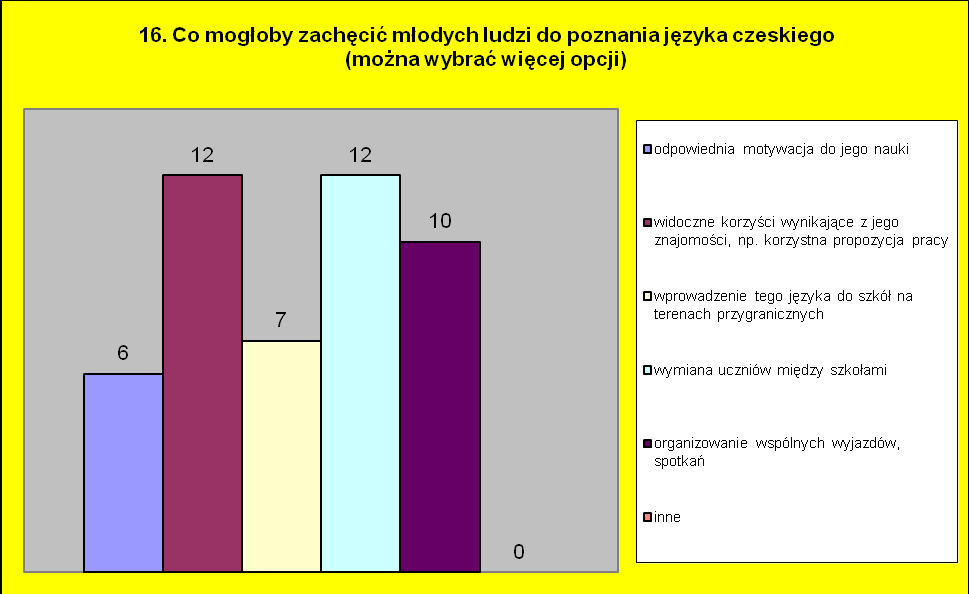 Beskydy V euroregionu Beskydy nejpopulárnější formou, která může povzbudit k výuce češtiny je podle 5 dotázaných výměna žáků mezi školami.