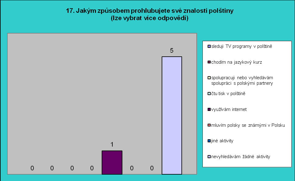 Praděd V euroregionu Praděd největší počet respondentů (7 dotázaných) si myslí, že nejúčinnějším způsobem prohlubujícím znalost polštiny a je sledování polských TV programů, spolupráce s polskými