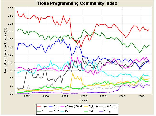 www.tiobe.