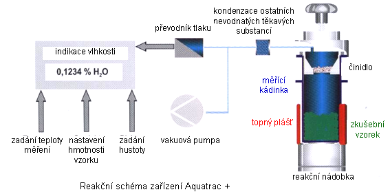 VLHKOST MANOMETRICKÁ METODA POMOCÍ CaH 2 Princip: CaH 2 H2O Ca( OH) 2 2H2 hydrid vápenatý voda hydroxid vápenatý vodík Pod vakuem a za působení tepla (80 o C aţ 200 o C) se z měřeného materiálu