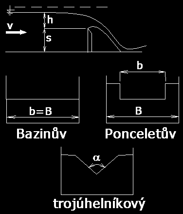 Měrné přelivy s osrou hranou Průok se počíá na základě změřené přepadové výšky h Různé vary přelivných hran (vary výřezů v hradící sěně): obdélník bez boční