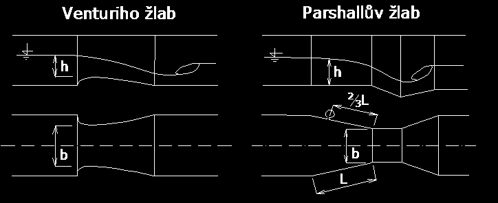 Měrné žlaby o menší vzduí než u přelivů, oproi přelivům se velmi málo zanáší, mají věší savební