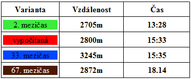 Nejkratší zelená varianta byla nejrychlejší variantou nalezenou na serveru obpostupy.cz. 2. nejrychlejšího mezičasu 13:28 dosáhl závodník, který byl v závodě celkově na 10. místě.