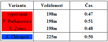 Volba trasy na 8. kontrolu. Typickým příkladem vzniku volby postupu jsou vchody do uzavřených prostor (parky, náměstí, nádvoří atd.). Na kontrolu č. 8. závodníci vbíhali do části zámeckého parku, který byl oplocen (viz Obr.